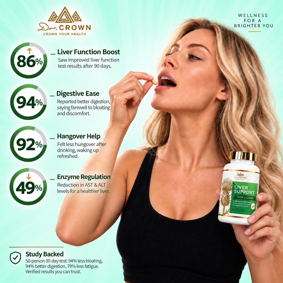 Dr Crown milk thistle liver support supplement with a woman taking a capsule and reported study results for liver function, digestion, hangover support, and enzyme levels